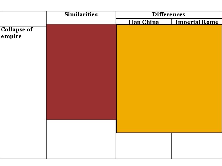 Similarities Collapse of empire Both empires became too big and expensive to maintain; poverty