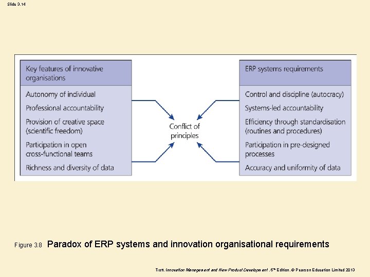 Slide 3. 14 Figure 3. 8 Paradox of ERP systems and innovation organisational requirements