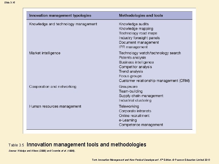 Slide 3. 15 Table 3. 5 Innovation management tools and methodologies Source: Hidalgo and