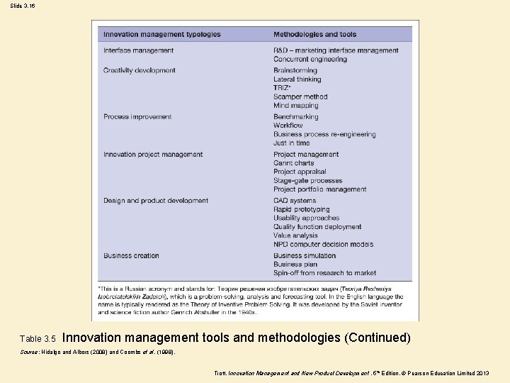 Slide 3. 16 Table 3. 5 Innovation management tools and methodologies (Continued) Source: Hidalgo