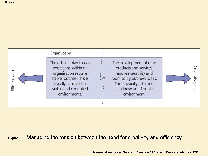Slide 3. 3 Figure 3. 1 Managing the tension between the need for creativity