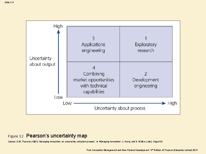 Slide 3. 4 Figure 3. 2 Pearson’s uncertainty map Source: A. W. Pearson (1991)