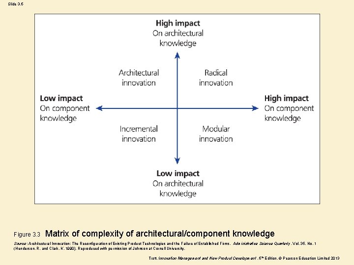 Slide 3. 5 Figure 3. 3 Matrix of complexity of architectural/component knowledge Source: Architectural