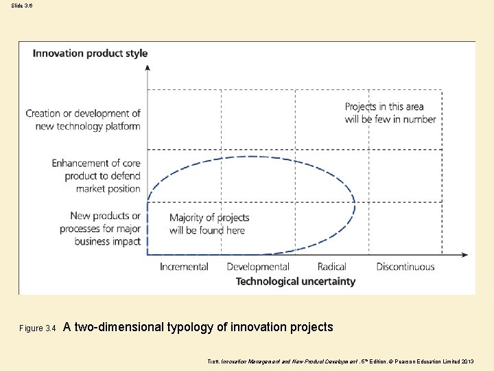 Slide 3. 6 Figure 3. 4 A two-dimensional typology of innovation projects Trott, Innovation