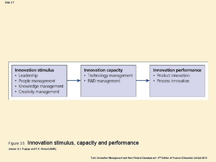 Slide 3. 7 Figure 3. 5 Innovation stimulus, capacity and performance Source: D. I.