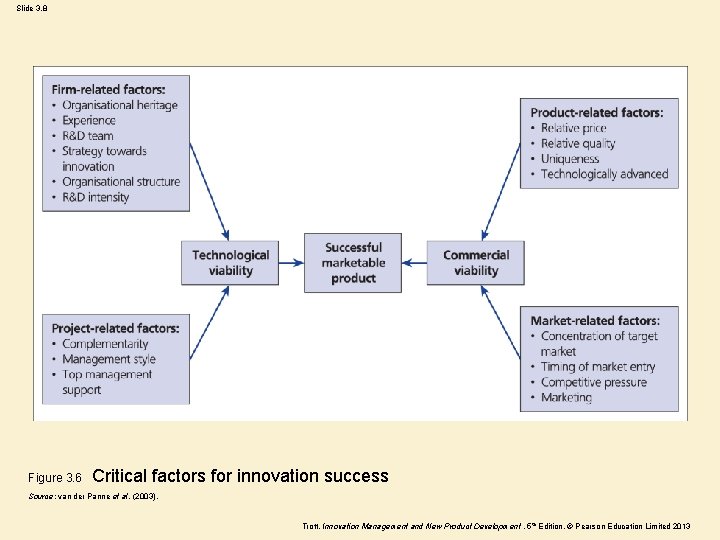 Slide 3. 8 Figure 3. 6 Critical factors for innovation success Source: van der