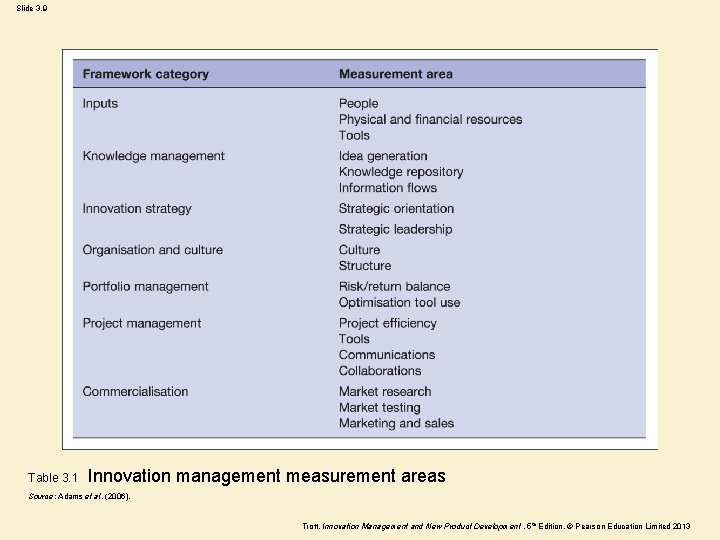 Slide 3. 9 Table 3. 1 Innovation management measurement areas Source: Adams et al.
