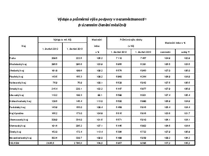  Výdaje a průměrná výše podpory v nezaměstnanosti 1) (v územním členění měsíčně) Výdaje