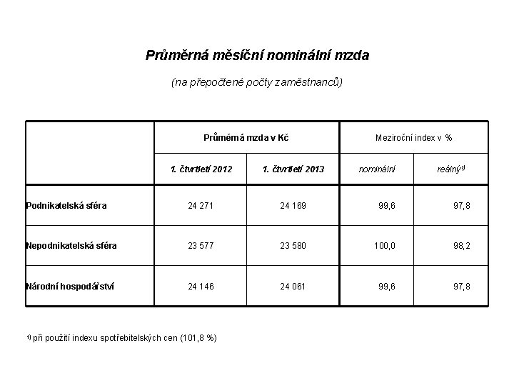 Průměrná měsíční nominální mzda (na přepočtené počty zaměstnanců) Průměrná mzda v Kč Meziroční index Průměrná měsíční nominální mzda (na přepočtené počty zaměstnanců) Průměrná mzda v Kč Meziroční index