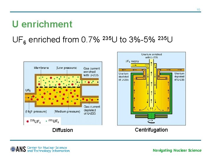 10 U enrichment UF 6 enriched from 0. 7% 235 U to 3%-5% 235