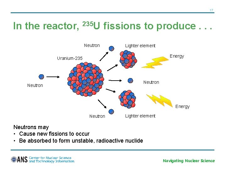 17 In the reactor, 235 U fissions to produce. . . Neutron Lighter element