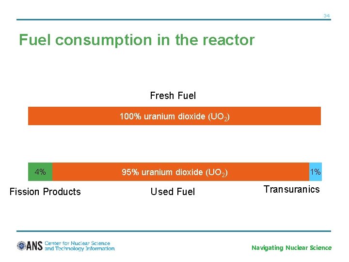 34 Fuel consumption in the reactor Fresh Fuel 100% uranium dioxide (UO 2) 4%