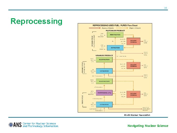 35 Reprocessing World Nuclear Association Navigating Nuclear Science 