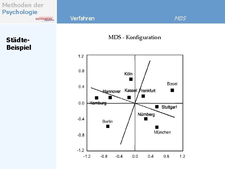 Methoden der Psychologie Städte. Beispiel MDS Verfahren MDS - Konfiguration 