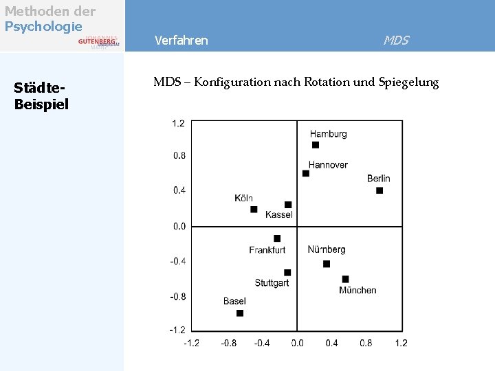 Methoden der Psychologie Städte. Beispiel Verfahren MDS – Konfiguration nach Rotation und Spiegelung 