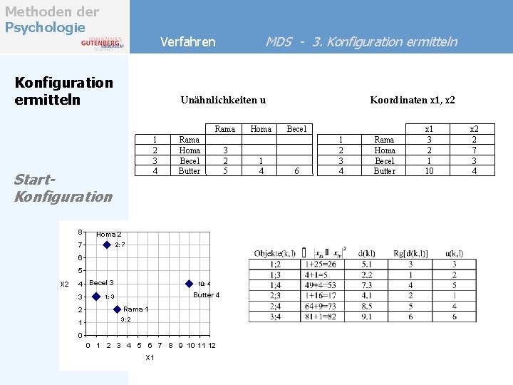 Methoden der Psychologie MDS - 3. Konfiguration ermitteln Verfahren Konfiguration ermitteln Unähnlichkeiten u Rama