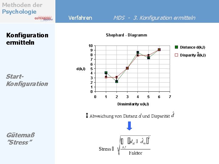 Methoden der Psychologie Konfiguration ermitteln Start. Konfiguration MDS - 3. Konfiguration ermitteln Verfahren Shephard