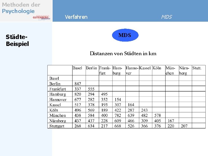 Methoden der Psychologie Städte. Beispiel MDS Verfahren MDS Distanzen von Städten in km 