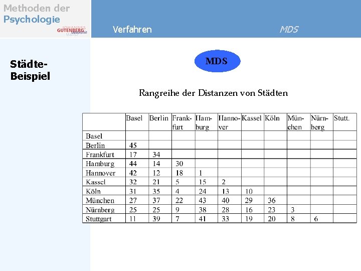 Methoden der Psychologie Städte. Beispiel MDS Verfahren MDS Rangreihe der Distanzen von Städten 