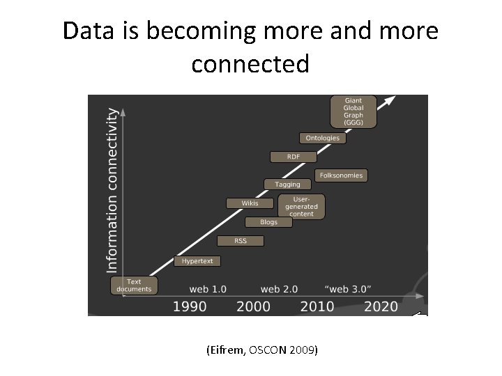 Data is becoming more and more connected (Eifrem, OSCON 2009) 