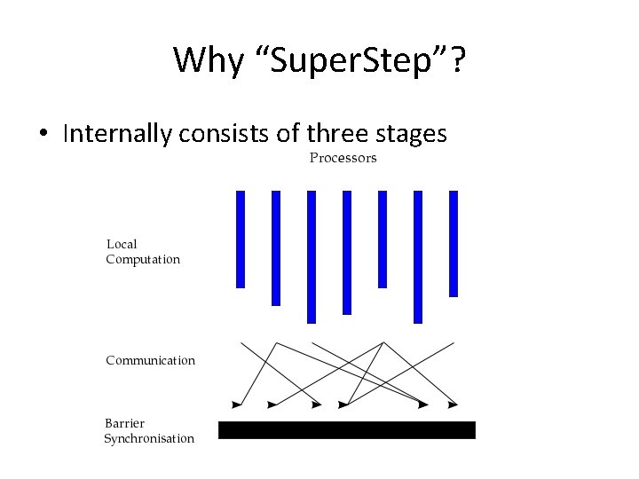 Why “Super. Step”? • Internally consists of three stages 