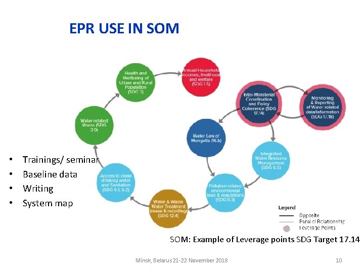 EPR USE IN SOM • • Trainings/ seminar Baseline data Writing System map SOM: