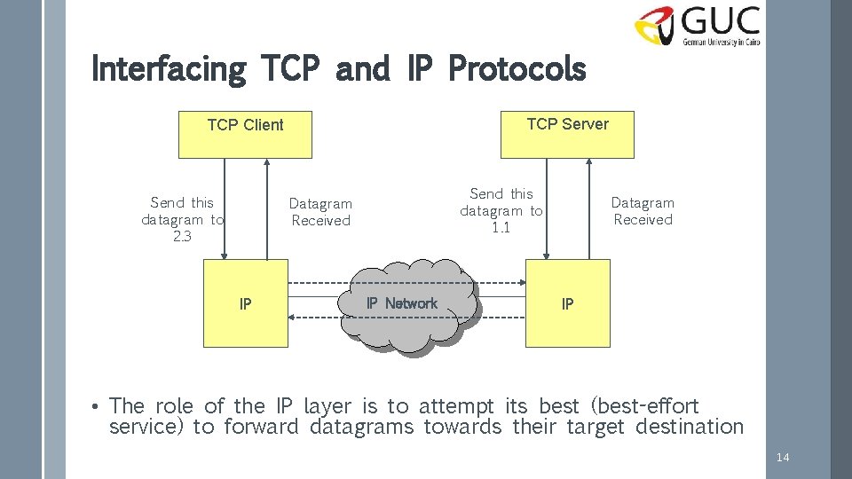 Interfacing TCP and IP Protocols TCP Server TCP Client Send this datagram to 2.