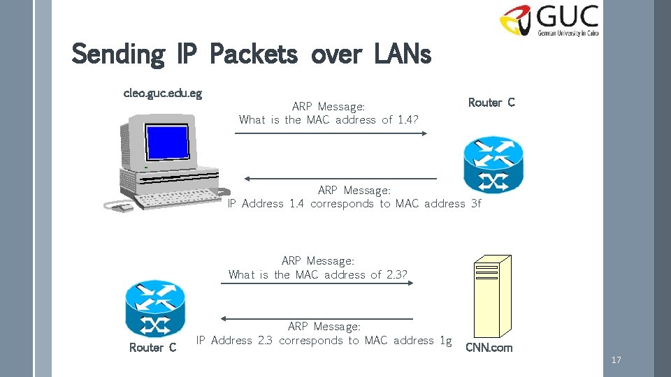 Sending IP Packets over LANs cleo. guc. edu. eg ARP Message: What is the