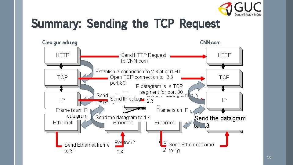 Summary: Sending the TCP Request Cleo. guc. edu. eg CNN. com HTTP TCP IP