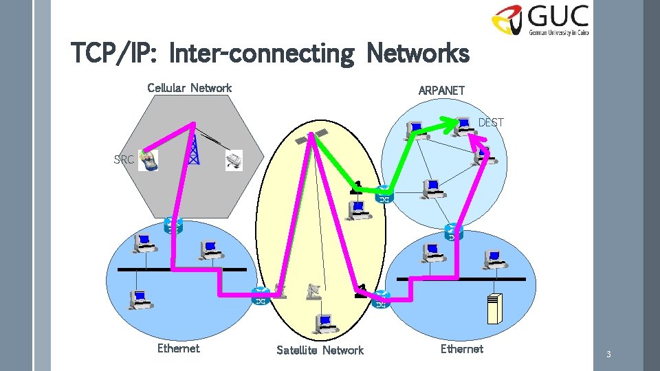 TCP/IP: Inter-connecting Networks Cellular Network ARPANET DEST SRC Ethernet Satellite Network Ethernet 3 