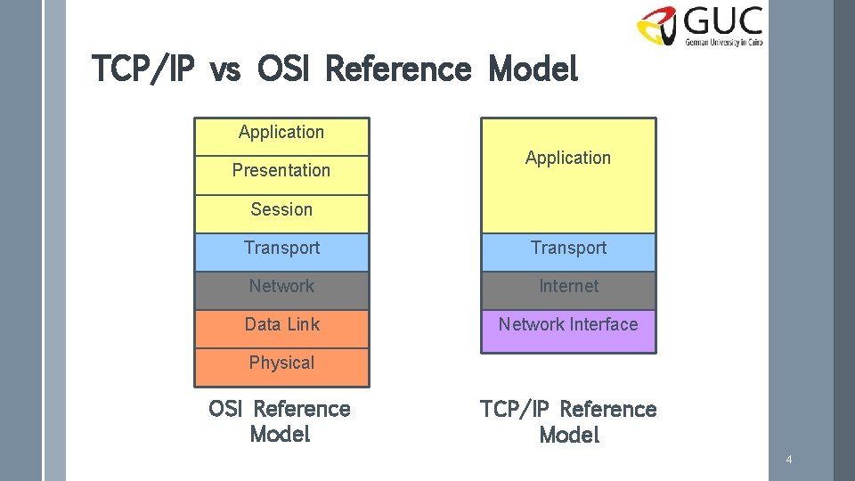 TCP/IP vs OSI Reference Model Application Presentation Application Session Transport Network Internet Data Link