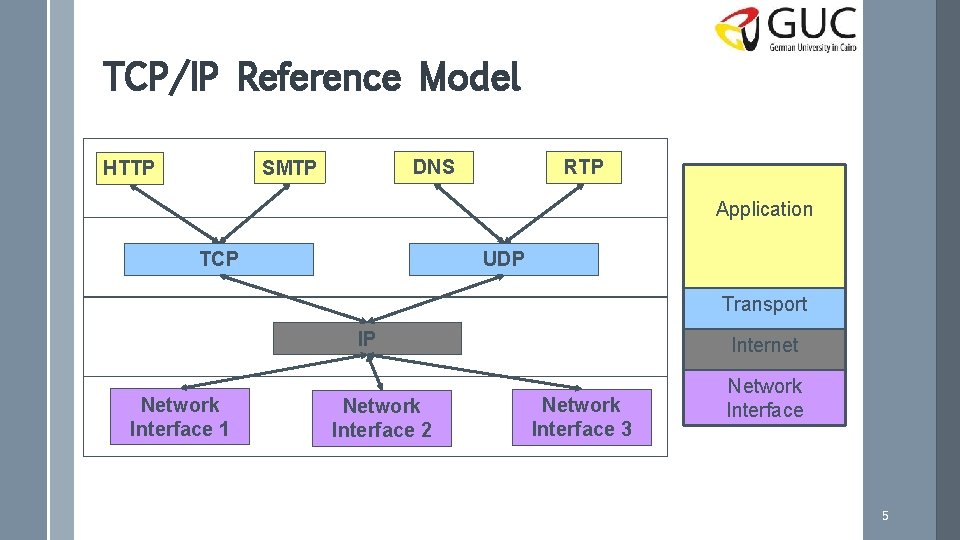 TCP/IP Reference Model DNS SMTP HTTP RTP Application TCP UDP Transport IP Network Interface