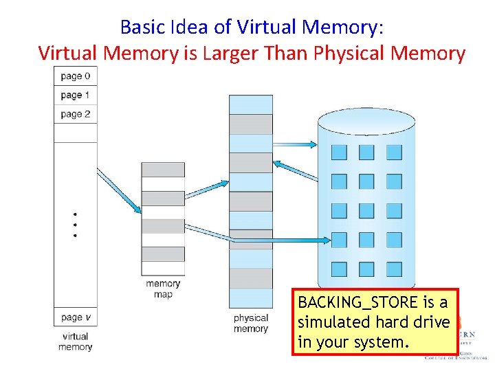 Basic Idea of Virtual Memory: Virtual Memory is Larger Than Physical Memory BACKING_STORE is