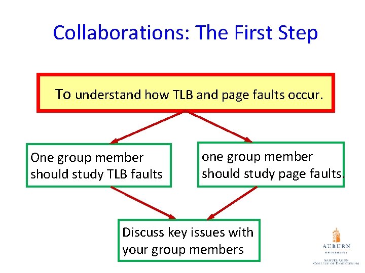 Collaborations: The First Step To understand how TLB and page faults occur. One group