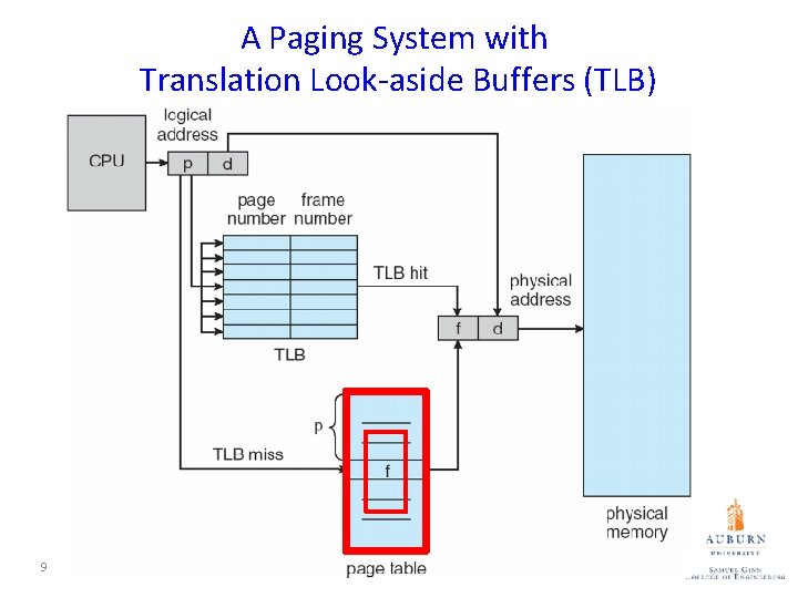 A Paging System with Translation Look-aside Buffers (TLB) 9 A Paging System with Translation Look-aside Buffers (TLB) 9