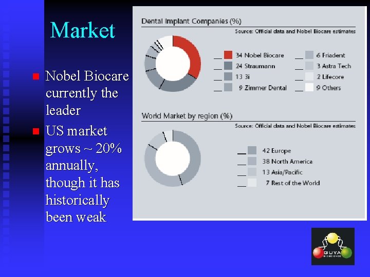 Market n n Nobel Biocare currently the leader US market grows ~ 20% annually,