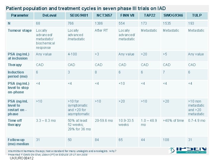 Patient population and treatment cycles in seven phase III trials on IAD Parameter De.