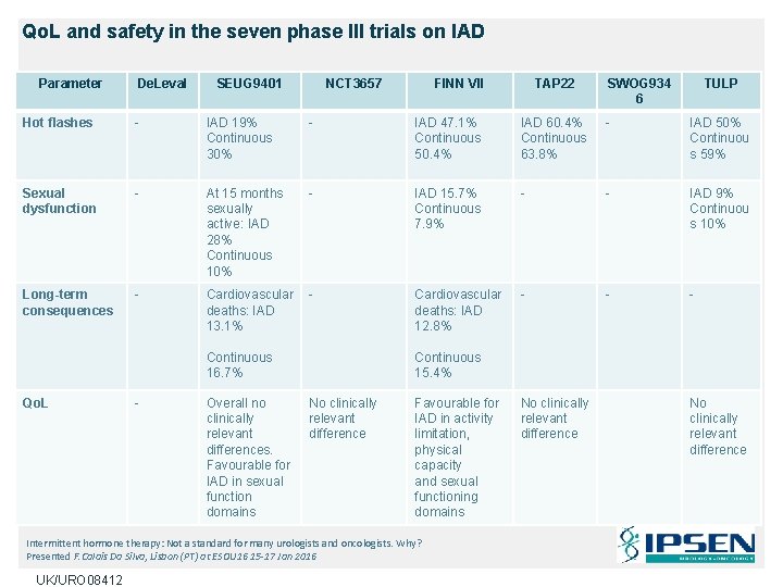 Qo. L and safety in the seven phase III trials on IAD Parameter De.