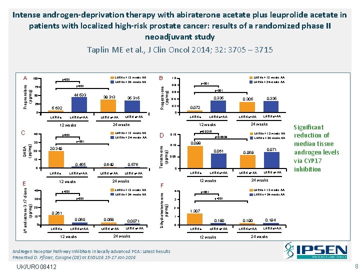 Intense androgen-deprivation therapy with abiraterone acetate plus leuprolide acetate in patients with localized high-risk