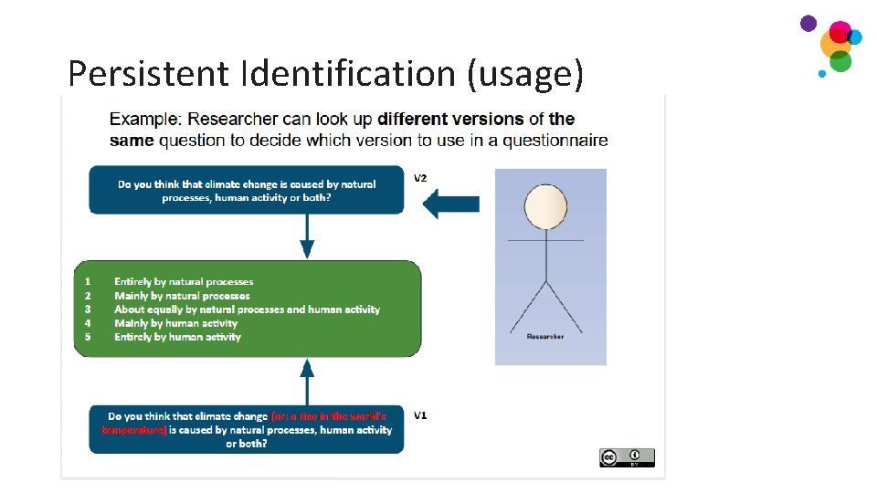 Persistent Identification (usage) Persistent Identification (usage)