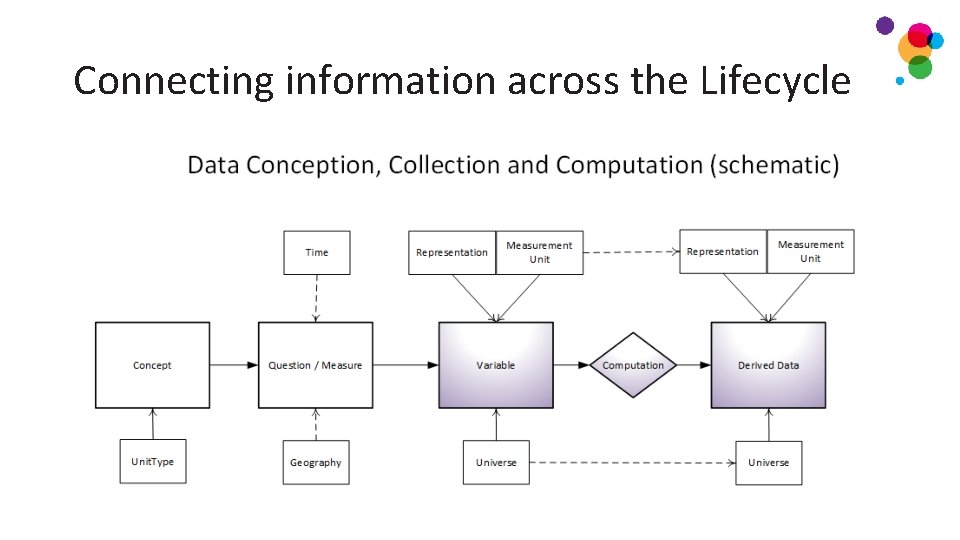 Connecting information across the Lifecycle Connecting information across the Lifecycle