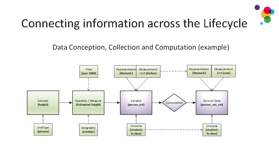 Connecting information across the Lifecycle Connecting information across the Lifecycle