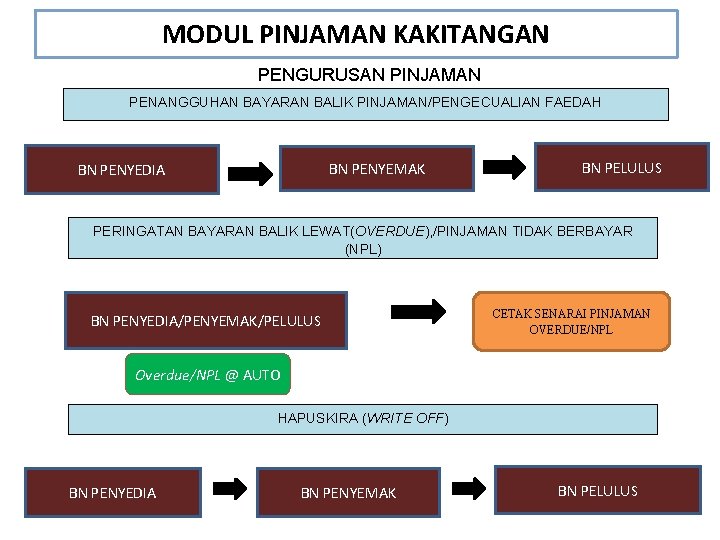 MODUL PINJAMAN KAKITANGAN PENGURUSAN PINJAMAN PENANGGUHAN BAYARAN BALIK PINJAMAN/PENGECUALIAN FAEDAH BN PENYEMAK BN PENYEDIA