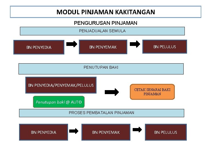 MODUL PINJAMAN KAKITANGAN PENGURUSAN PINJAMAN PENJADUALAN SEMULA BN PELULUS BN PENYEMAK BN PENYEDIA PENUTUPAN