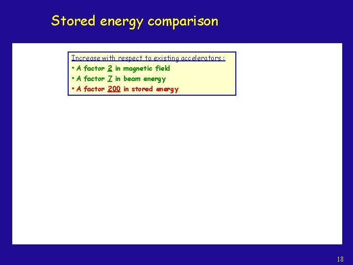 Stored energy comparison Increase with respect to existing accelerators : • A factor 2