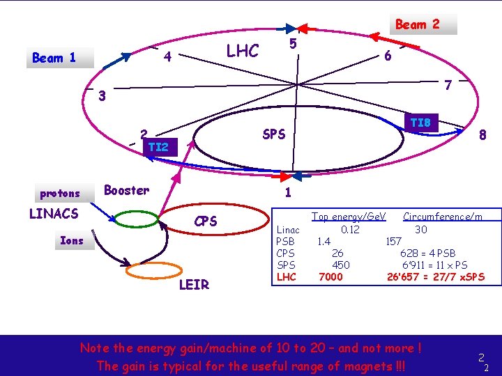 Beam 2 4 Beam 1 5 LHC 6 7 3 SPS 2 TI 2