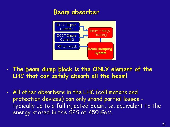 Beam absorber DCCT Dipole Current 1 DCCT Dipole Current 2 RF turn clock Beam