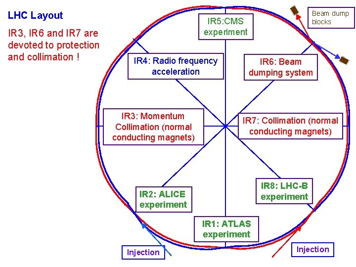 LHC Layout IR 3, IR 6 and IR 7 are devoted to protection and