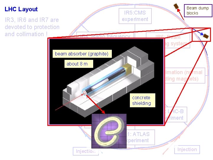 LHC Layout IR 3, IR 6 and IR 7 are devoted to protection and