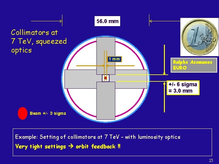 56. 0 mm Collimators at 7 Te. V, squeezed optics 1 mm Ralphs Assmanns